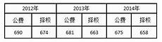 2013年一本分数线